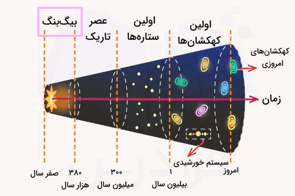 دوره‌های زمانی مختلف جهان پس از بیگ بنگ - نظریه بیگ بنگ چیست؟