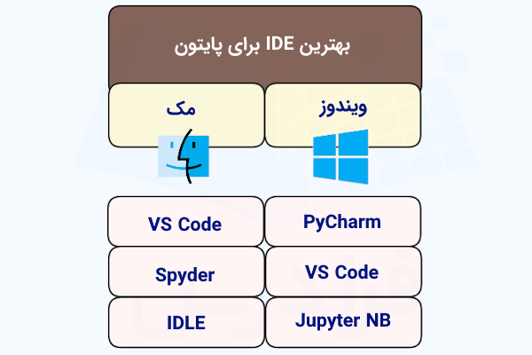۲ فهرست که IDEهای پایتون برای سیستمعاملهای ویندوز و مک را نشان میدهند.