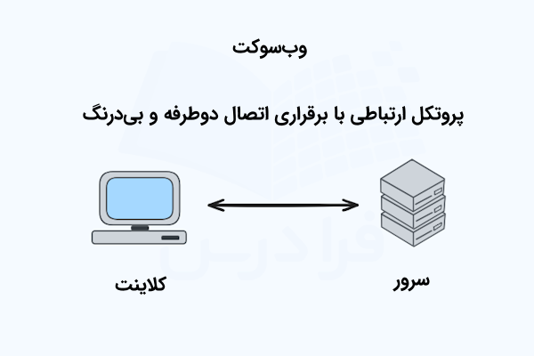 کلاینت و سرور که با ارتباطی دوطرفه به هم متصل هستند.