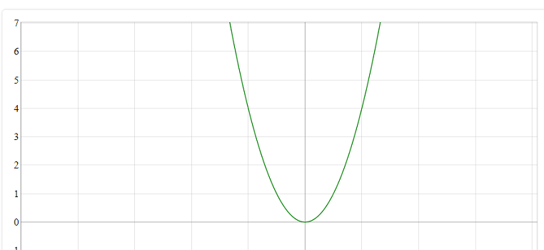 نمودار تابع درجه دوم