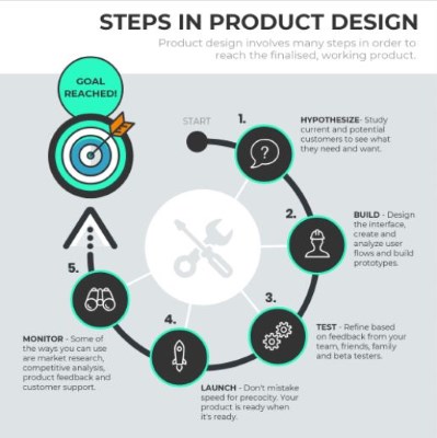 Ürün tasarımı infografik