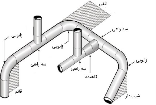 فیتینگ در پایپینگ