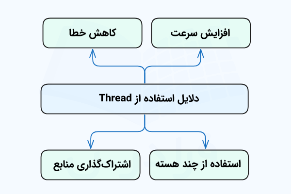 نموداری که هر یک از شاخه‌های آن به بلوکی سبزرنگ شامل مزیت استفاده از Thread اشاره دارد.