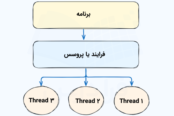 نموداری که برنامه، پروسس برنامه و نخ‌های پروسس را به صورت سلسله‌مراتبی نشان داده است.