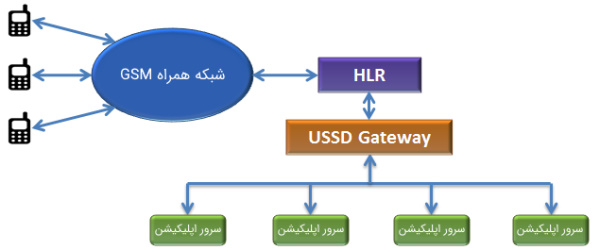نموداری برای USSD Gateway یا همان دروازه USSD یا درگاه USSD در مطلب آموزش برنامه نویسی USSD