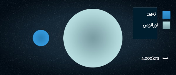 مقایسه اندازه سیاره اورانوس و زمین