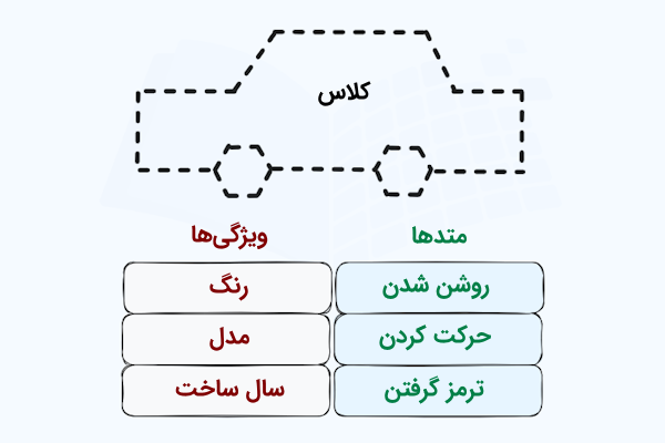 خودروی کشیده شده با خط‌چین به عنوان یک Class و متدها و ویژگی‌هایی که در پایین آن فهرست شده‌اند.
