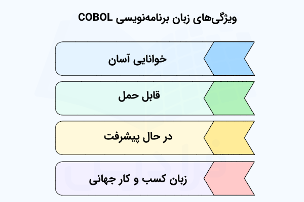 فهرستی شامل بلوک‌ها و فلش‌های رنگی که هر یک بیان‌گر یک ویژگی از زبان برنامه‌نویسی کوبول هستند.