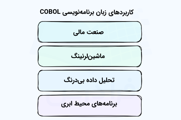 فهرستی شامل بلوک‌های رنگی که کاربردهای زبان برنامه‌نویسی COBOL را نشان می‌دهد.