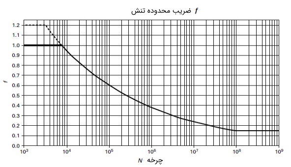 نمودار ضریب محدوده تنش نسبت به چرخه جابجایی