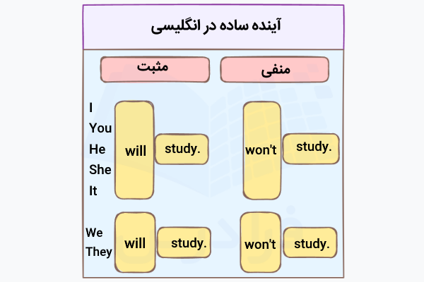 آینده ساده در انگلیسی