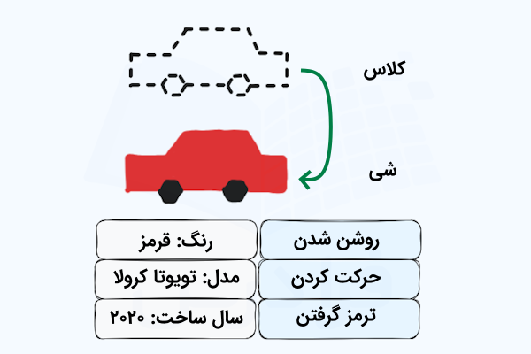 خودروی کشیده شده با خط چین به عنوان کلاس که خودرویی قرمز رنگ به عنوان شی از آن ساخته شده است و فهرستی از ویژگی‌ها و متدها که در پایین آن فهرست شده‌اند.