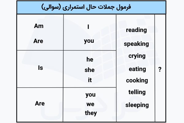 فرمول جملات حال استمراری در انگلیسی