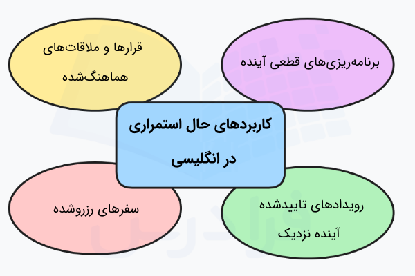 کاربردهای حال استمراری در انگلیسی