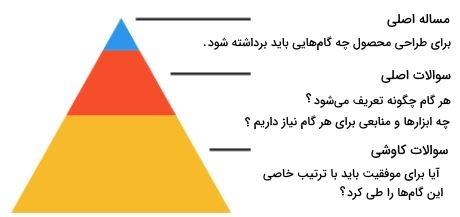 هرم سوال طراحی محصول