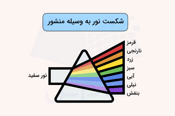 شکست نور و ساخت رنگین کمان با منشور