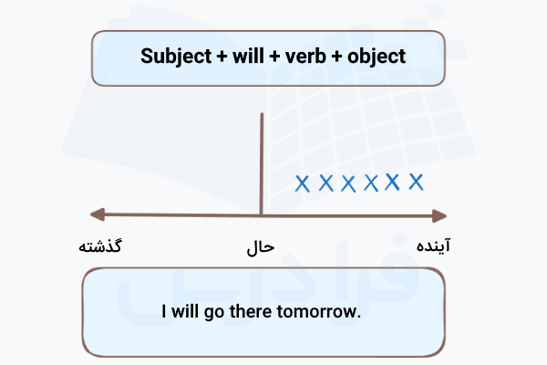 فرمول جمله خبری با Will با مثال