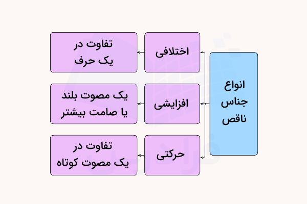 انواع جناس ناقص