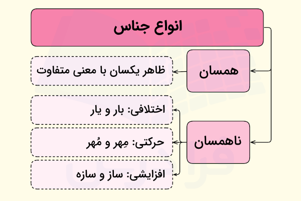 انواع جناس چیست