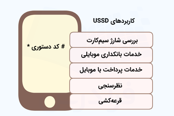 فهرستی در کنار یک گوشی موبایل که برخی کاربردهای USSD را نشان می‌دهد.