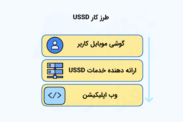 سه بلوک زردرنگ که به ترتیب طرز کار USSD را با آیکن مربوطه نشان می‌دهند.