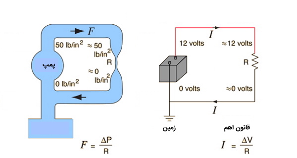 شبیه سازی مدار الکتریکی و لوله‌های جریان آب