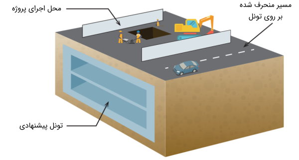 نمای شماتیک از یک تونل زیرزمینی دو طبقه ساخته شده به روش کند و پوش