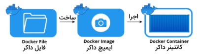 تصویر نشان دهنده ارتباط مفاهیم داکر از جمله Docker File ، Docker Image و Docker Container است در مطلب داکر چیست یا Docker چیست 