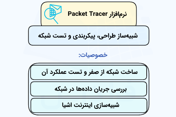 فهرستی که ویژ‌گی‌های Packet Tracer برای طراحی، پیکربندی و تست شبکه را نشان می‌دهد.
