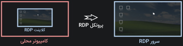 تصویر نحوه کار پروتکل RDP در مقاله RDP چیست