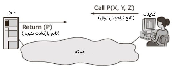 تصویر عملیات ساده فراخوانی روال را نمایش می‌دهد. | RPC چیست ؟ | Remote Procedure Call