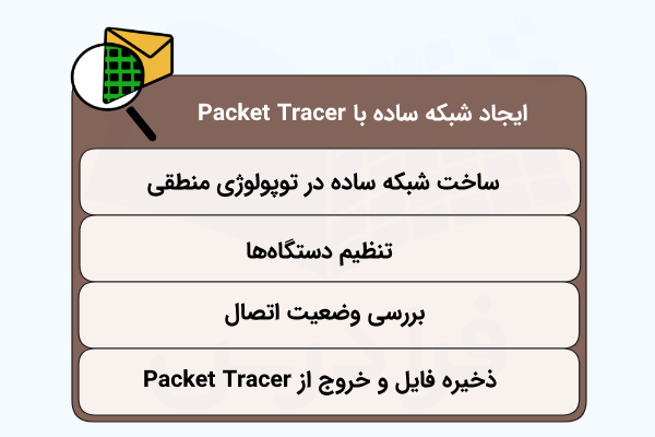 فهرستی که مراحل ساخت شبکه‌ای ساده با استفاده از Packet Tracer را نشان می‌دهد.