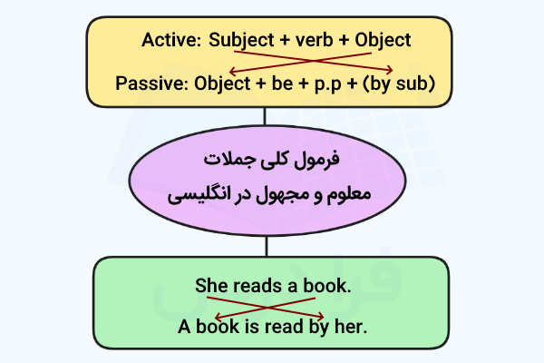 فرمول تبدیل جملات معلوم به مجهول