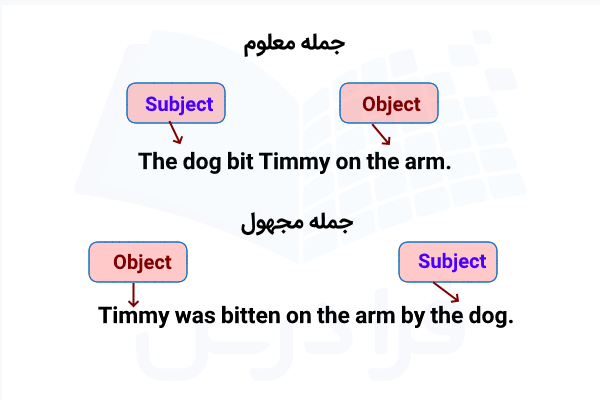 جمله معلوم و مجهول در انگلیسی