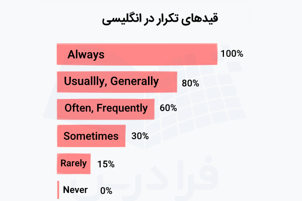 قیدهای تکرار در انگلیسی