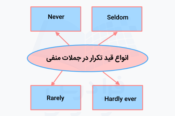 انواع قید‌های تکرار برای جملات منفی