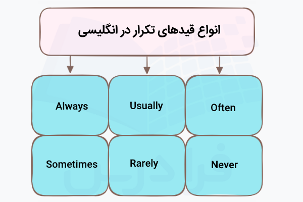 انواع قیدهای تکرار در انگلیسی