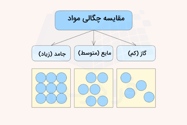 مقایسه چگالی گاز مایع و جامد در مربع هم اندازه با تعداد دایره آبی