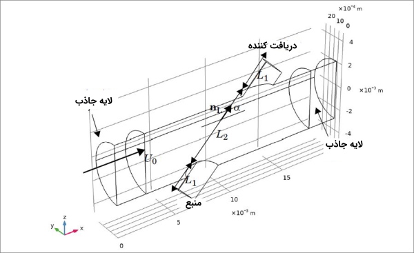 مدل شماتیک جریان سنج