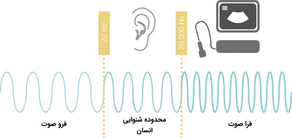 محدوده فرکانس امواج