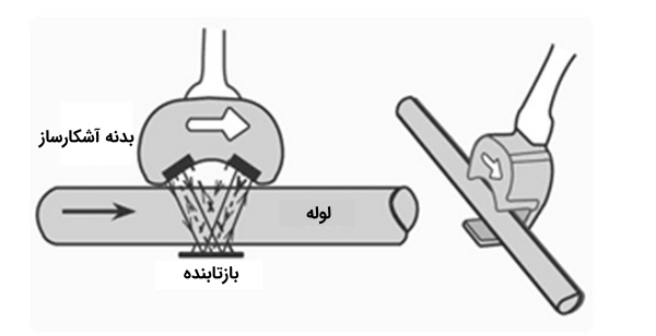 اصول کار جریان سنج فرا صوت