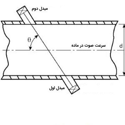 جریان سنج زمان انتقال