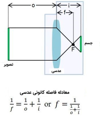 معادله فاصله کانونی