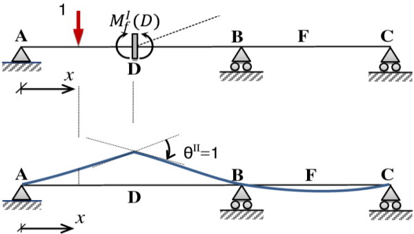 پیکربندی یک تیر و خط تاثیر گشتاور خمشی در نقطه D هنگام اعمال بار واحد 