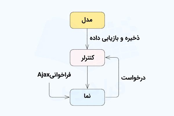 نموداری که مؤلفه‌های مدل، نما و کنترلر از MVC و جریان درخواست و پاسخ را نشان می‌دهد.