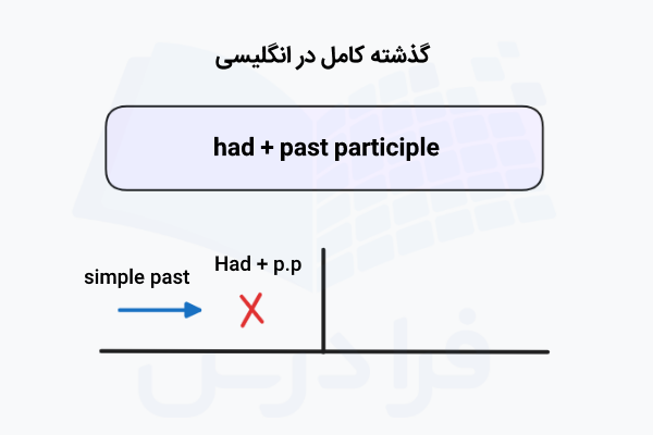 ساختار گذشته کامل در انگلیسی
