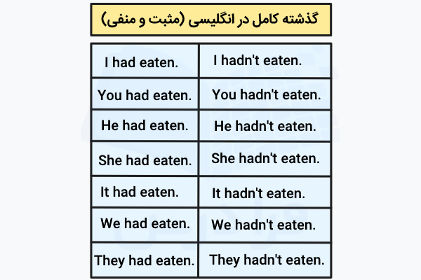 جملات مثبت و منفی گذشته کامل در انگلیسی