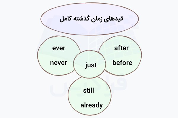 قیدهای زمان گذشته کامل در انگلیسی
