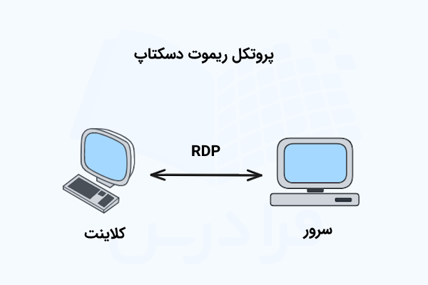 کامپیوتر کلاینت که با پروتکل RDP با سرور یا میزان ارتباط دارد.