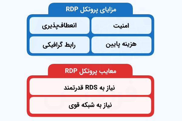 ۲ جدول به‌رنگ‌های آبی و قرمز که به ترتیب، مزایا و معایب پروتکل RDP را نشان می‌دهند.